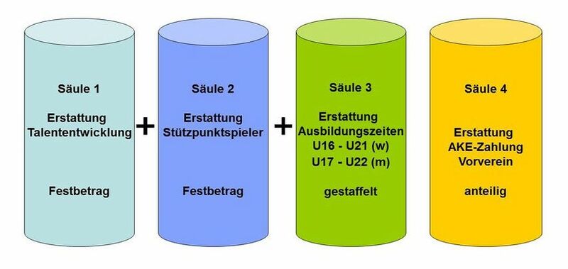Datei:2021-06-29 Säulen AKE ab 2021.jpg